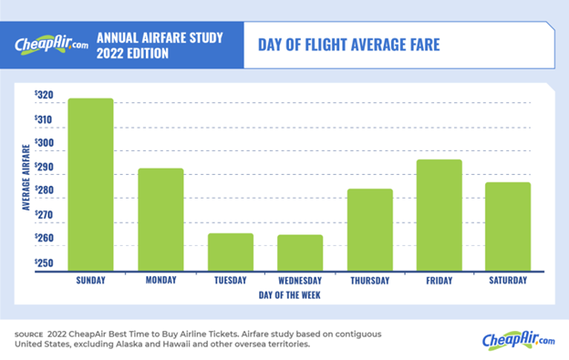 cheapest days to fly